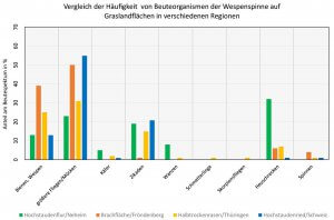 Häufigkeit von Beuteorganismen der Wespenspinne in verschiedenen Graslandhabitaten Mitteleuropas (nach NYFFELER u. BENZ 1989, MALT, SANDER u. SCHÄLLER 1990 und eigenen Untersuchungen).