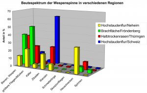 Beutespektrum weiblicher Wespenspinnen auf Probeflächen in verschiedenen mitteleuropäischer Regionen.