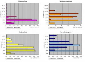 Vergleich der Netzhöhe der vier Radnetzspinnen über dem Boden in der Ruhraue mit der in Graslandhabitaten in der Region Zürich (nach Untersuchungen von NYFFELER u. BENZ , 1989).