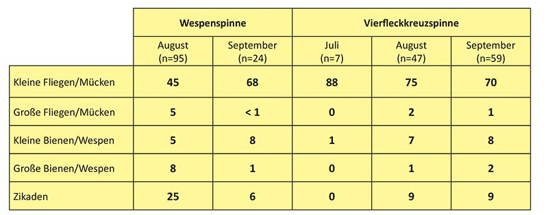 Jahreszeitliche Veränderung des Beutespektrums von Wespenspinne und Vierfleckkreuzspinne (nach NYFFELER u. BENZ , 1989); Beuteanzahl in %, weitere Beutegruppen nicht einbezogen.